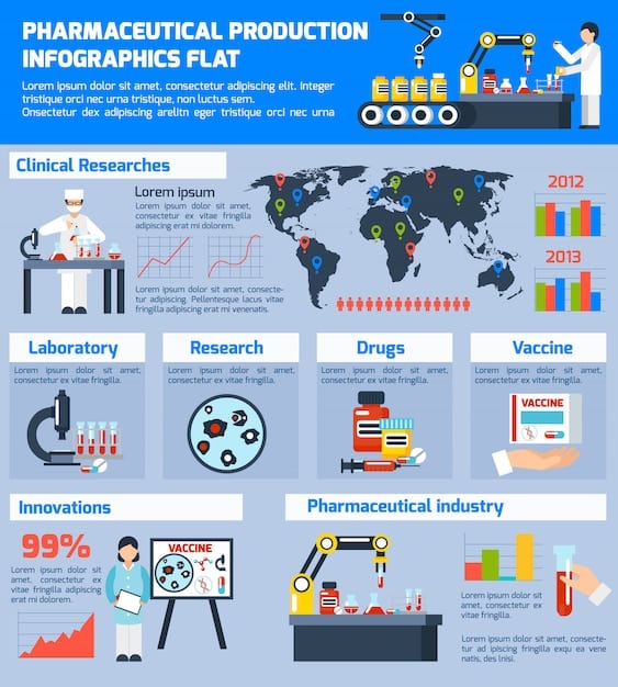A detailed infographic illustrating the different stages of drug development, from preclinical research to FDA approval and post-market surveillance. Each stage is marked with its associated costs and the probability of success.