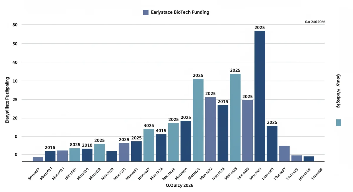 Bar graph illustrating increasing early-stage biotech funding from Q4 2025 to 2026, signifying market expansion.